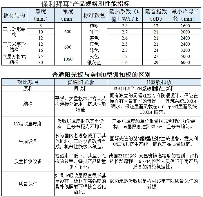 保利拜耳U型锁扣阳光板规格和性能指标详细说明及普通阳光板与美恺阳光板对比说明